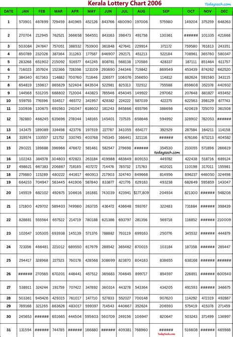 kerala lottery chart 2006|Kerala Lottery Charts: Online Free Tool.